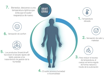 Relleno Nórdico para evitar el Sudor Smartclima