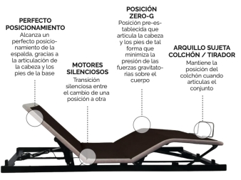 Posiciones ergonómicas del canapé articulado Ergodés Pikolin